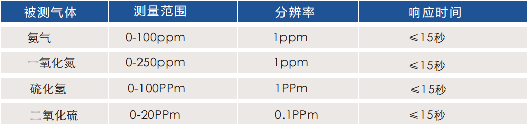 SZOCI-CD4型四合一气体检测仪
